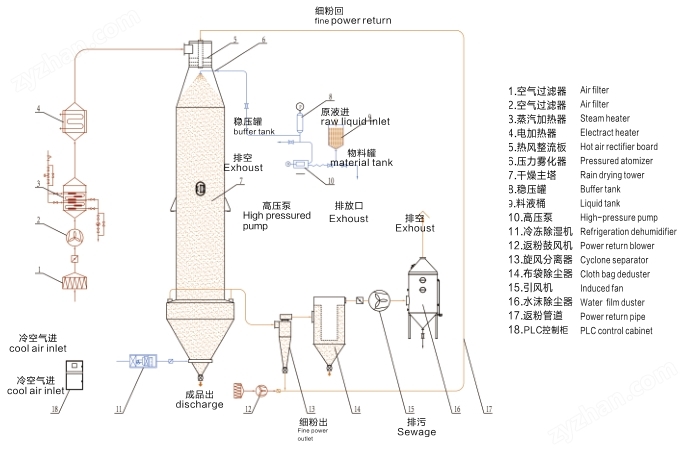 口服液濃縮液壓力噴霧干燥機(jī)