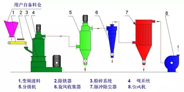 工藝流程